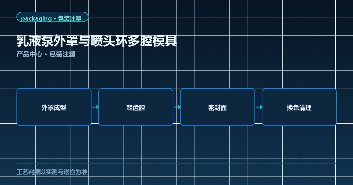 乳液泵外罩与喷头环多腔模具示意图：外罩成型、棘齿腔、密封面与换色清理
