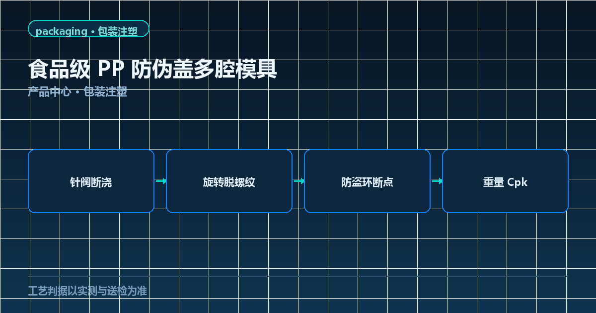 食品级 PP 防伪盖多腔模具示意图：针阀断浇、旋转脱螺纹、防盗环与重量 Cpk