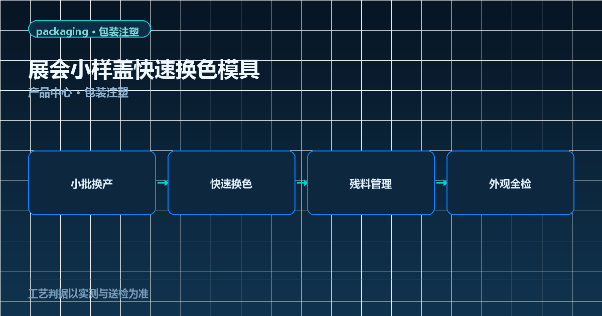 展会小样盖快速换色模具示意图：小批换产、快速换色、残料管理与外观全检