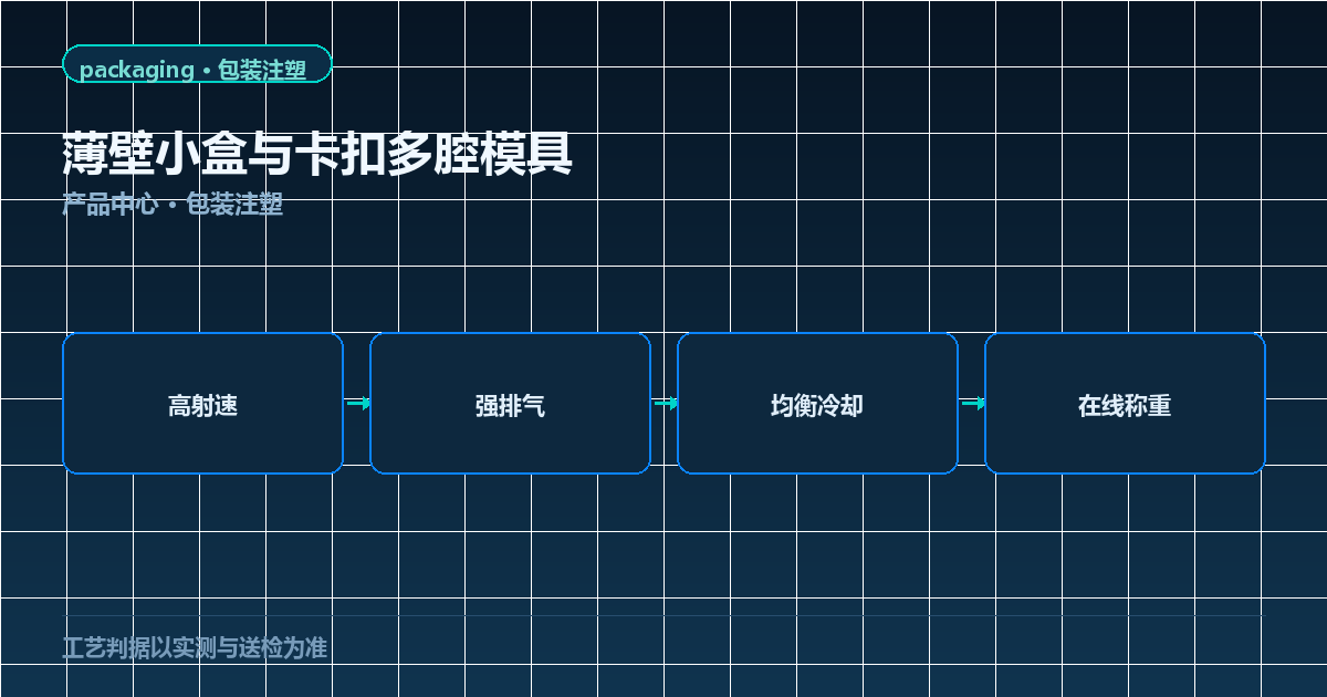 薄壁小盒与卡扣多腔模具示意图：高射速、强排气、均衡冷却与在线称重